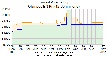 Olympus E-3 Kit (12-60mm lens) Lowest Price History Graph
