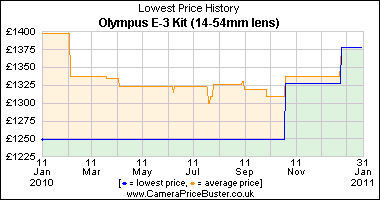 Olympus E-3 Kit (14-54mm lens) Lowest Price History Graph
