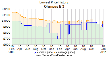 Olympus E-3 Lowest Price History Graph