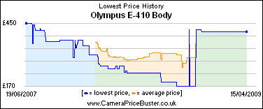 Olympus E-410 Body Lowest Price History Graph
