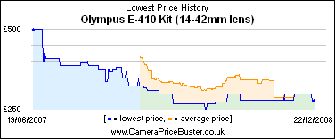 Olympus E-410 Kit (14-42mm lens) Lowest Price History Graph