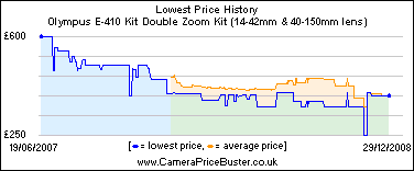 Olympus E-410 Kit Double Zoom Kit (14-42mm & 40-150mm lens) Lowest Price History Graph
