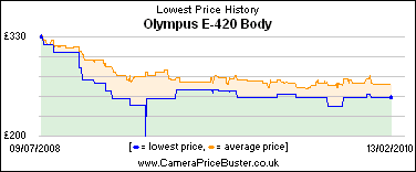 Olympus E-420 Body Lowest Price History Graph