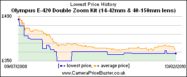 Olympus E-420 Double Zoom Kit (14-42mm & 40-150mm lens) Lowest Price History Graph