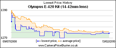 Olympus E-420 Kit (14-42mm lens) Lowest Price History Graph