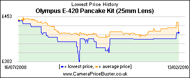 Olympus E-420 Pancake Kit (25mm Lens) Lowest Price History Graph