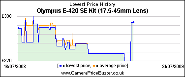 Olympus E-420 SE Kit (17.5-45mm Lens) Lowest Price History Graph