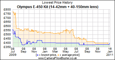 Olympus E-450 Kit (14-42mm + 40-150mm lens) Lowest Price History Graph