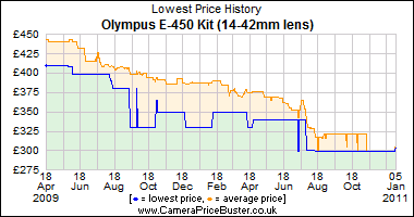 Olympus E-450 Kit (14-42mm lens) Lowest Price History Graph