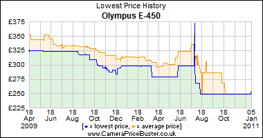 Olympus E-450 Lowest Price History Graph