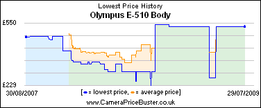 Olympus E-510 Body Lowest Price History Graph