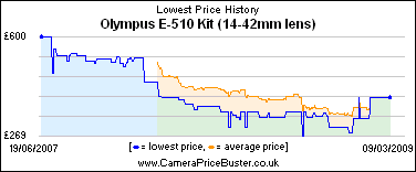 Olympus E-510 Kit (14-42mm lens) Lowest Price History Graph