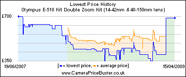 Olympus E-510 Kit Double Zoom Kit (14-42mm & 40-150mm lens) Lowest Price History Graph
