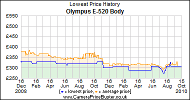 Olympus E-520 Body Lowest Price History Graph