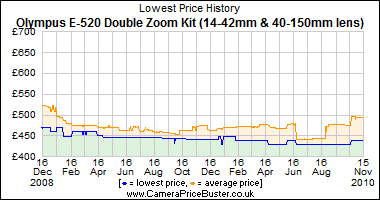 Olympus E-520 Double Zoom Kit (14-42mm & 40-150mm lens) Lowest Price History Graph