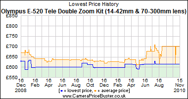 Olympus E-520 Tele Double Zoom Kit (14-42mm & 70-300mm lens) Lowest Price History Graph