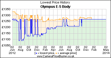 Best Price History for the Olympus E-5 Body