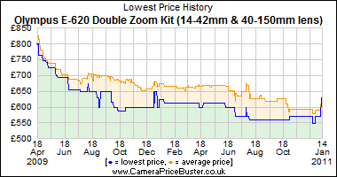 Olympus E-620 Double Zoom Kit (14-42mm & 40-150mm lens) Lowest Price History Graph