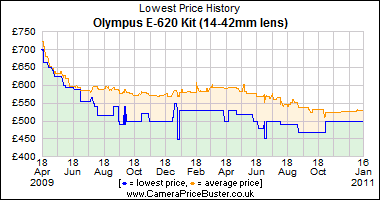 Olympus E-620 Kit (14-42mm lens) Lowest Price History Graph