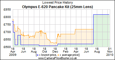Olympus E-620 Pancake Kit (25mm Lens) Lowest Price History Graph
