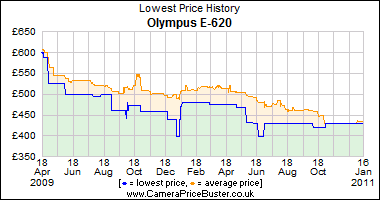 Olympus E-620 Lowest Price History Graph
