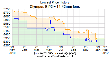 Olympus E-P2 + 14-42mm lens Lowest Price History Graph
