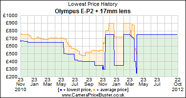 Olympus E-P2 + 17mm lens Lowest Price History Graph