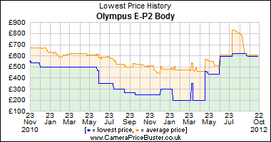 Olympus E-P2 Body Lowest Price History Graph