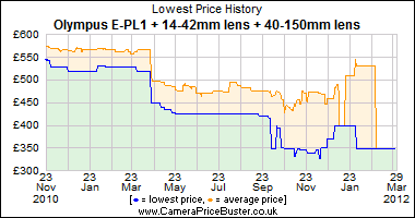 Olympus E-PL1 + 14-42mm lens + 40-150mm lens Lowest Price History Graph