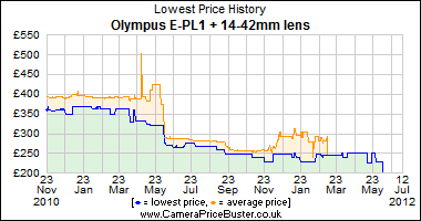 Olympus E-PL1 + 14-42mm lens Lowest Price History Graph