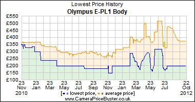 Best Price History for the Olympus E-PL1 Body