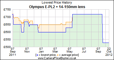Best Price History for the Olympus E-PL2 + 14-150mm lens