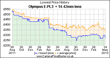 Olympus E-PL3  + 14-42mm lens Lowest Price History Graph