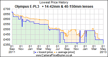 Best Price History for the Olympus E-PL3 + 14-42mm & 40-150mm lenses