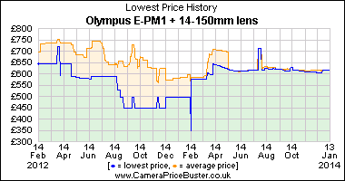 Olympus E-PM1 + 14-150mm lens Lowest Price History Graph