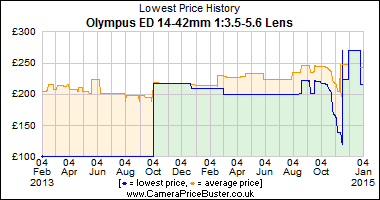Best Price History for the Olympus ED 14-42mm 1:3.5-5.6 Lens