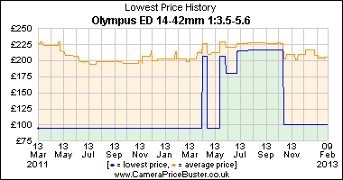 Olympus ED 14-42mm 1:3.5-5.6 Lowest Price History Graph
