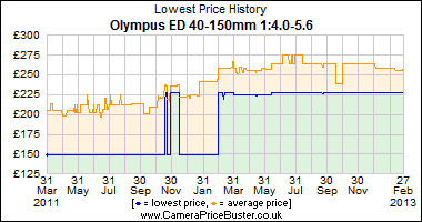 Olympus ED 40-150mm 1:4.0-5.6 Lowest Price History Graph