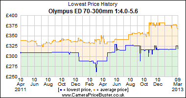 Olympus ED 70-300mm 1:4.0-5.6 Lowest Price History Graph