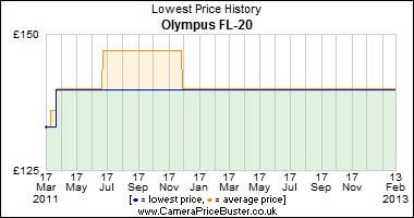 Olympus FL-20 Lowest Price History Graph