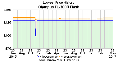 Best Price History for the Olympus FL-300R Flash