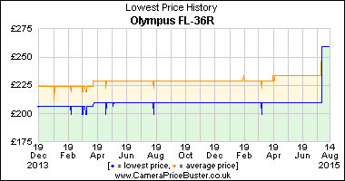 Olympus FL-36R Lowest Price History Graph