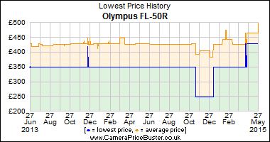 Olympus FL-50R Lowest Price History Graph