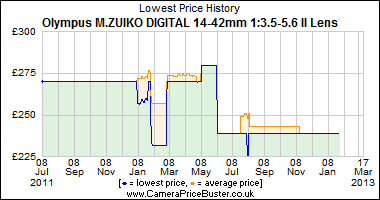 Best Price History for the Olympus M.ZUIKO DIGITAL 14-42mm 1:3.5-5.6 II Lens