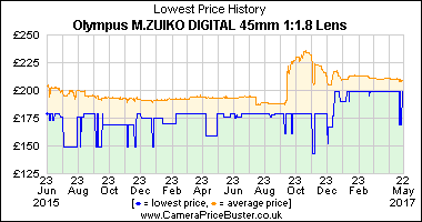Best Price History for the Olympus M.ZUIKO DIGITAL 45mm 1:1.8 Lens