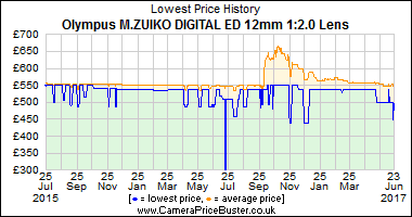 Best Price History for the Olympus M.ZUIKO DIGITAL ED 12mm 1:2.0 Lens