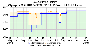 Best Price History for the Olympus M.ZUIKO DIGITAL ED 14-150mm 1:4.0-5.6 Lens