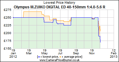 Olympus M.ZUIKO DIGITAL ED 40-150mm 1:4.0-5.6 R Lowest Price History Graph