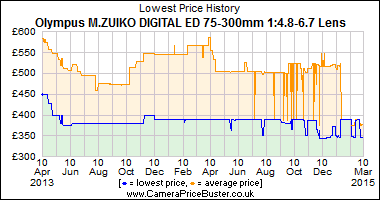 Best Price History for the Olympus M.ZUIKO DIGITAL ED 75-300mm 1:4.8-6.7 Lens