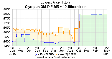 Olympus OM-D E-M5 + 12-50mm lens Lowest Price History Graph
